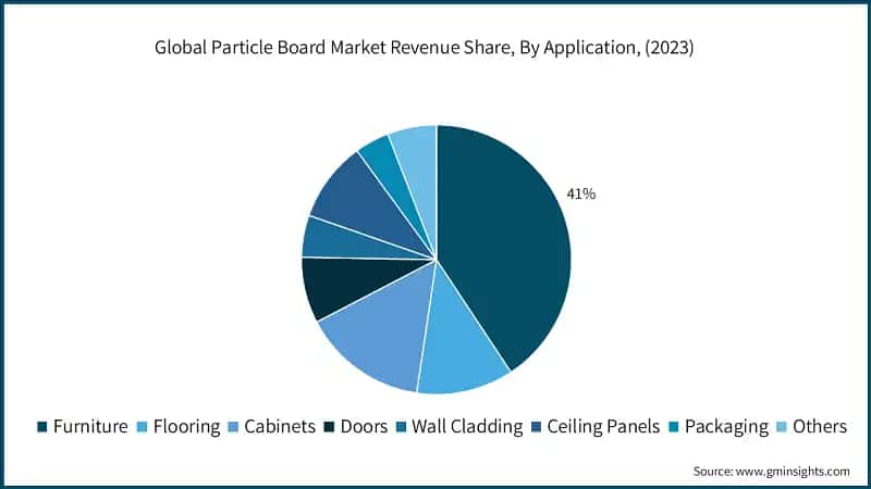 Global Particle Board Market Revenue Share, By Application, (2023)