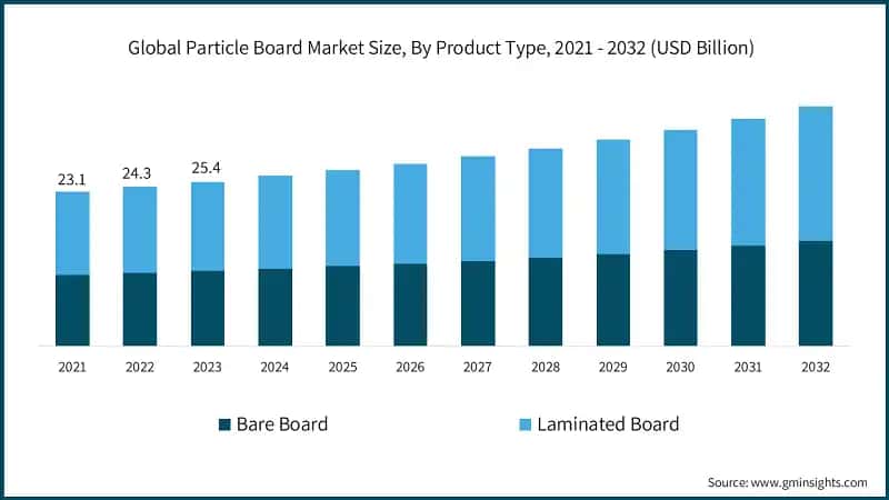 Global Particle Board Market Size, By Product Type, 2021 - 2032 (USD Billion)
