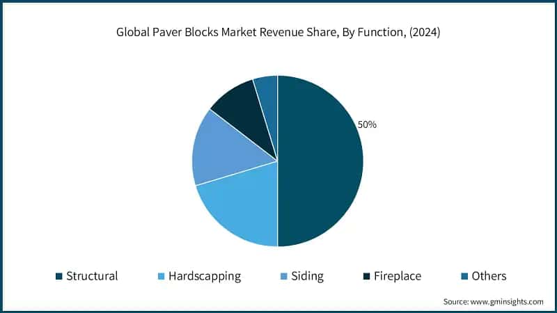Global Paver Blocks Market Revenue Share, By Function, (2024)
