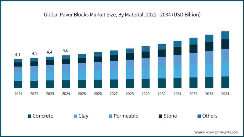 Global Paver Blocks Market Size, By Material, 2021 - 2034 (USD Billion)