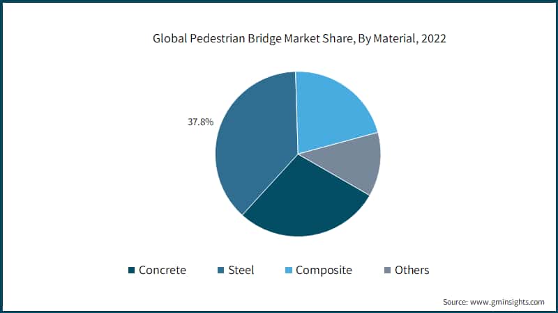 Global Pedestrian Bridge Market Share, By Material, 2022