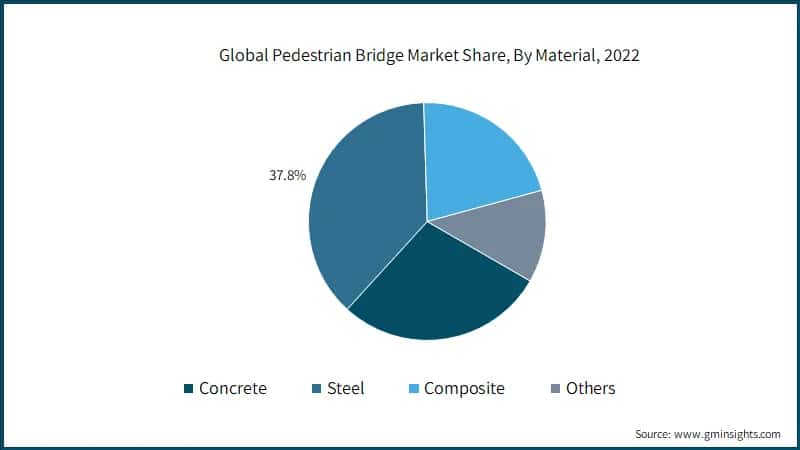 Global Pedestrian Bridge Market Share, By Material, 2022