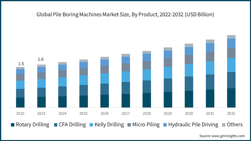 Global Pile Boring Machines Market Size, By Product, 2022-2032 (USD Billion)