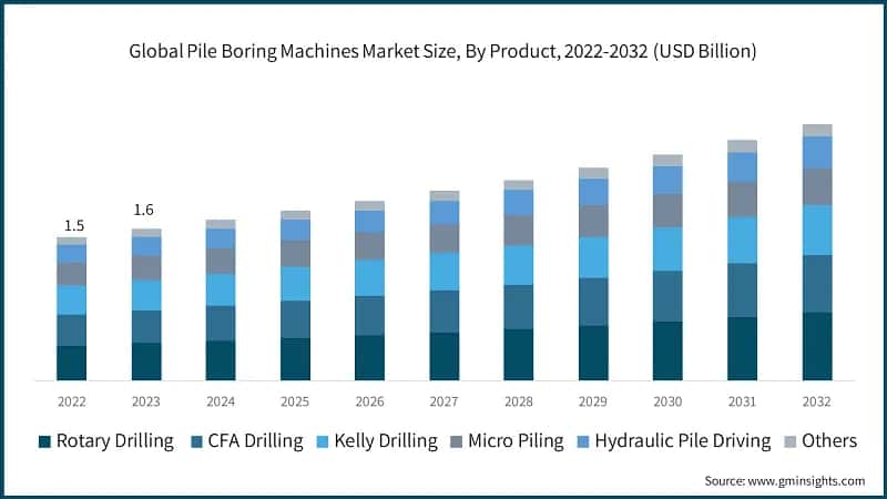 Global Pile Boring Machines Market Size, By Product, 2022-2032 (USD Billion)