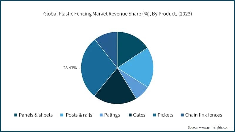 Global Plastic Fencing Market Revenue Share (%), By Product, (2023)