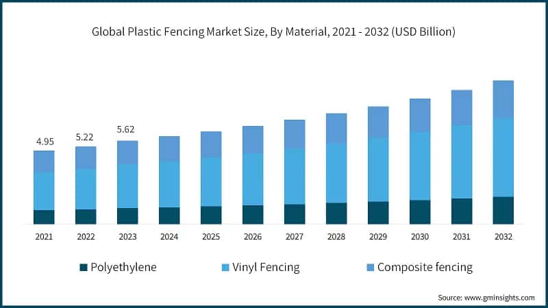 Global Plastic Fencing Market Size, By Material, 2021 - 2032 (USD Billion)
