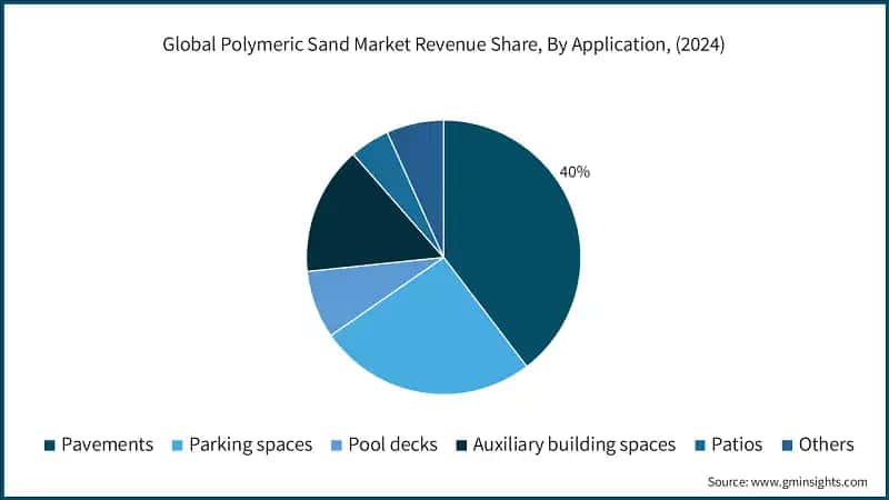 Global Polymeric Sand Market Revenue Share, By Application, (2024)