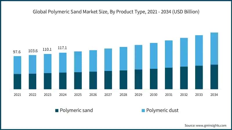 Global Polymeric Sand Market Size, By Product Type, 2021 - 2034 (USD Billion)
