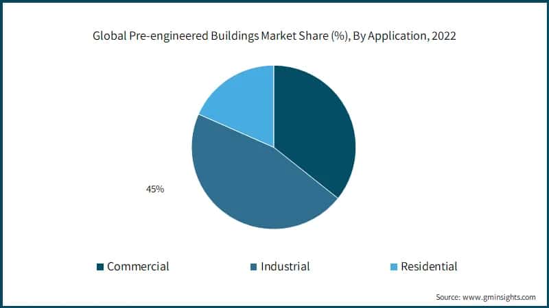 Global Pre-engineered Buildings Market Share (%), By Application, 2022