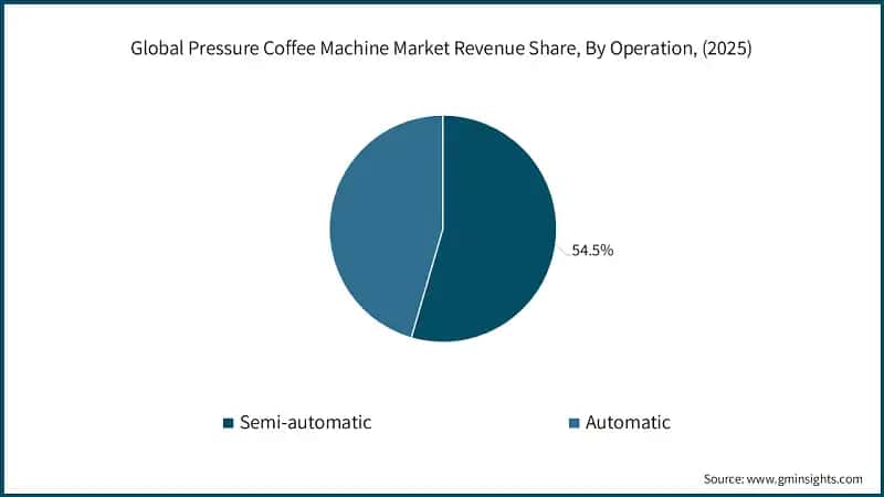 Global Pressure Coffee Machine Market Revenue Share, By Operation, (2025)