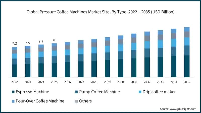 Global Pressure Coffee Machines Market Size, By Type, 2022 – 2035 (USD Billion)