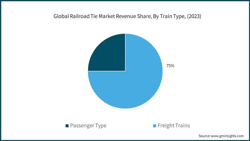 Global Railroad Tie Market Revenue Share, By Train Type, (2023)