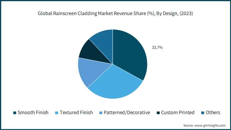 Global Rainscreen Cladding Market Revenue Share (%), By Design, (2023)