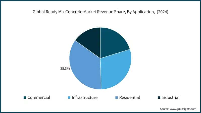 Global Ready Mix Concrete Market Revenue Share, By Application,  (2024)