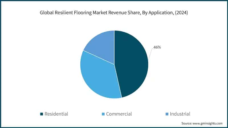 Global Resilient Flooring Market Revenue Share, By Application, (2024)