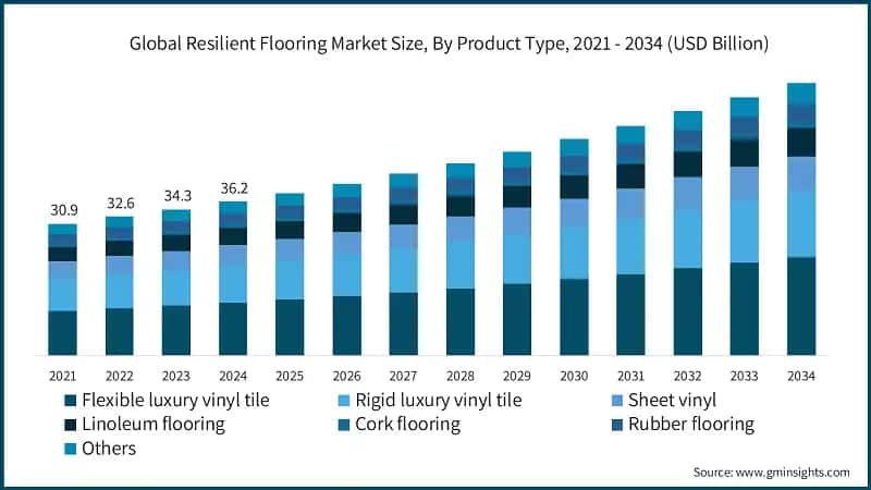 Global Resilient Flooring Market Size, By Product Type, 2021 - 2034 (USD Billion)