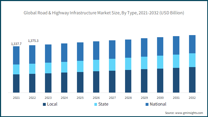 Global Road & Highway Infrastructure Market Size, By Type, 2021-2032 (USD Billion)