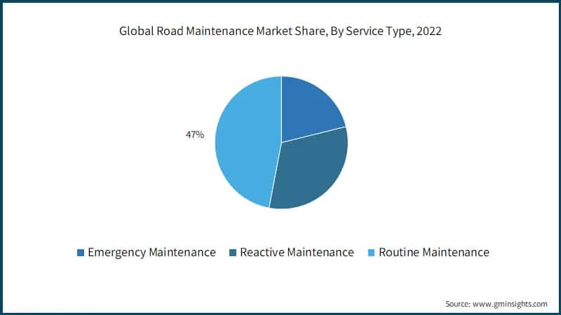 Global Road Maintenance Market Share, By Service Type, 2022