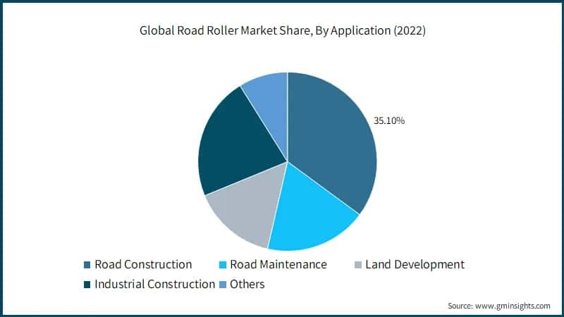 Global Road Roller Market Share, By Application 