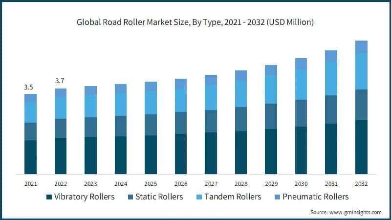 Global Road Roller Market Size, By Type,
