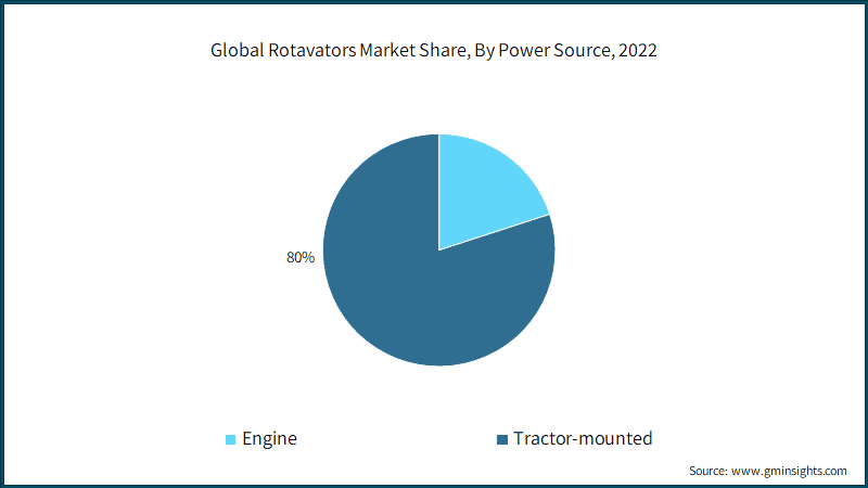 Global Rotavators Market Share, By Power Source, 2022