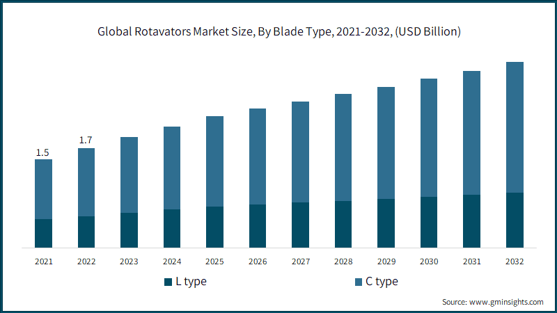 Global Rotavators Market Size, By Blade Type, 2021-2032, (USD Billion)