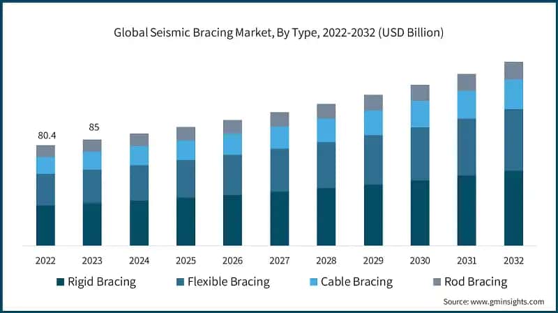 Global Seismic Bracing Market, By Type, 2022-2032 (USD Billion)