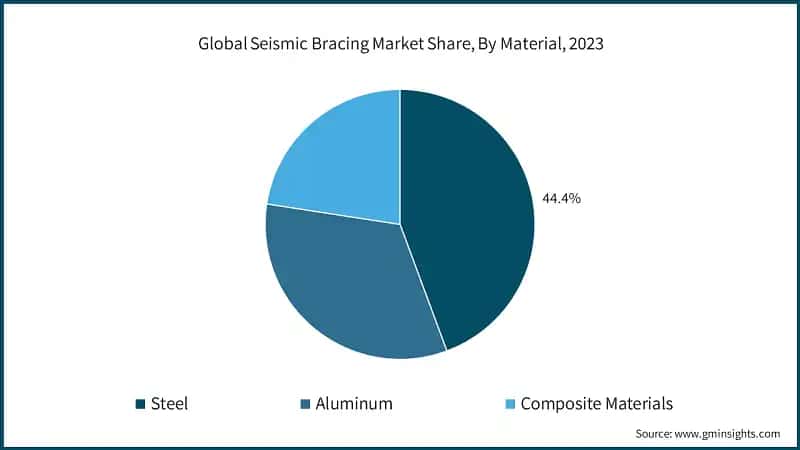 Global Seismic Bracing Market Share, By Material, 2023