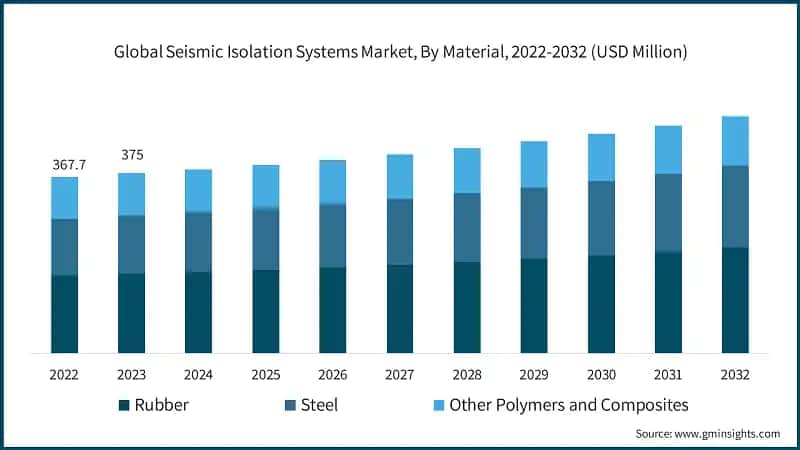Global Seismic Isolation Systems Market, By Material, 2022-2032 (USD Million)