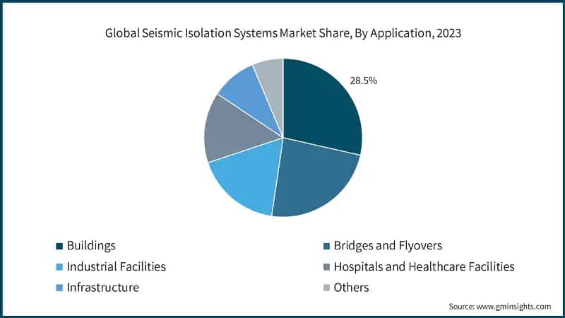 Global Seismic Isolation Systems Market Share, By Application, 2023