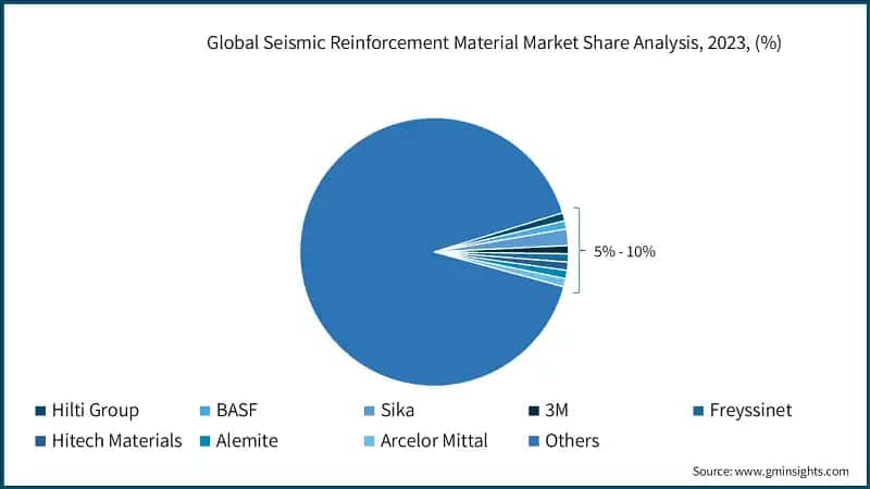 Seismic Reinforcement Material Market Analysis, 2023