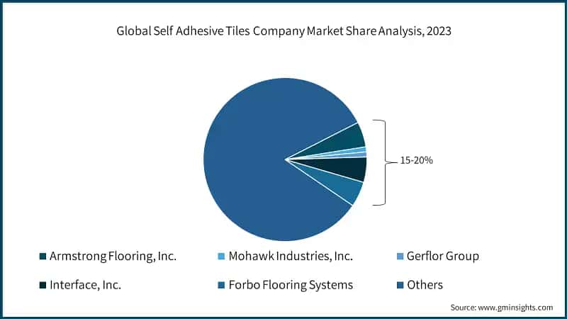Global Self Adhesive Tiles Company Market Share Analysis, 2023