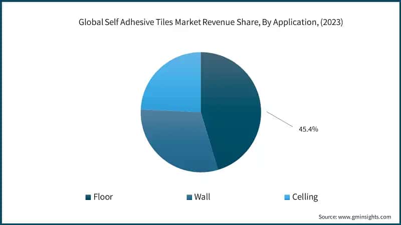 Global Self Adhesive Tiles Market Revenue Share, By Application, (2023)