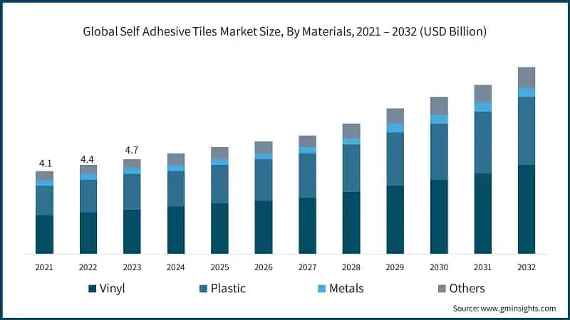 Global Self Adhesive Tiles Market Size, By Materials, 2021 – 2032 (USD Billion)