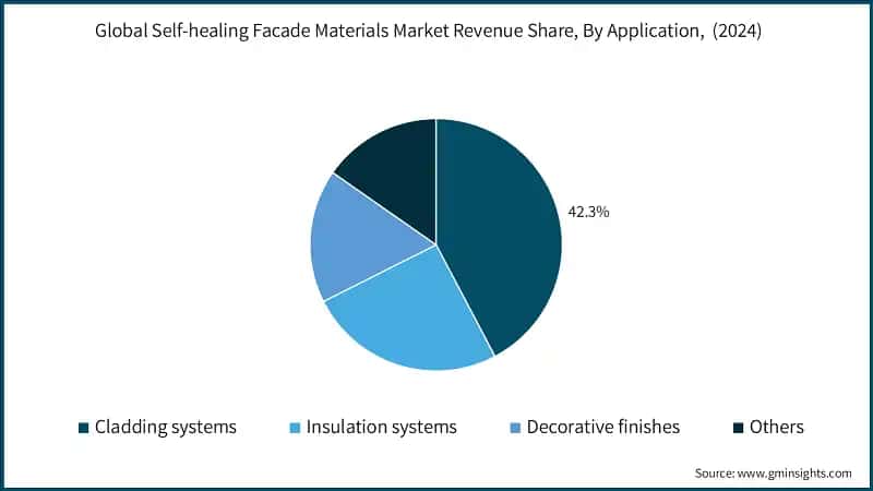 Global Self-healing Facade Materials Market Revenue Share, By Application,  (2024)