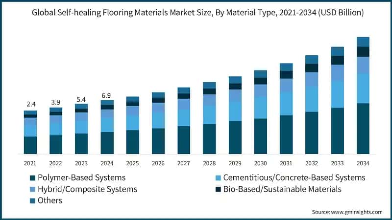 全球自修复地面材料市场规模，按材料类型，2021-2034年（亿美元）