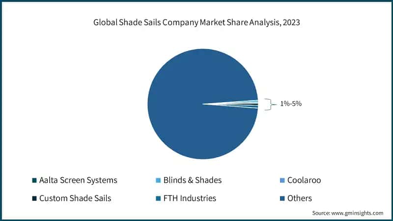 Global Shade Sails Company Market Share Analysis, 2023
