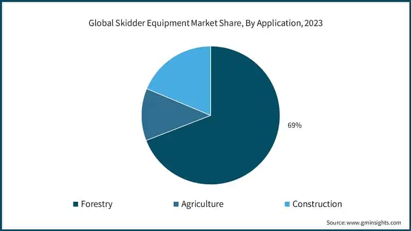 Global Skidder Equipment Market Share, By Application, 2023