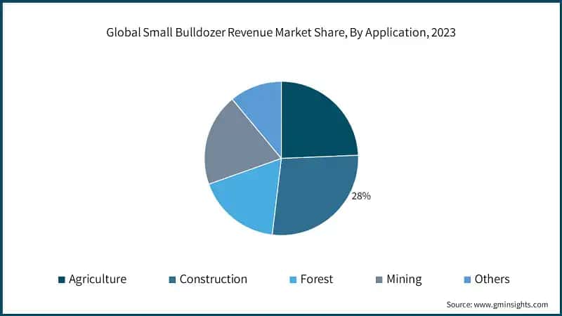 Global Small Bulldozer Revenue Market Share, By Application, 2023