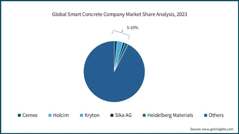 Global Smart Concrete Company Market Share Analysis, 2023
