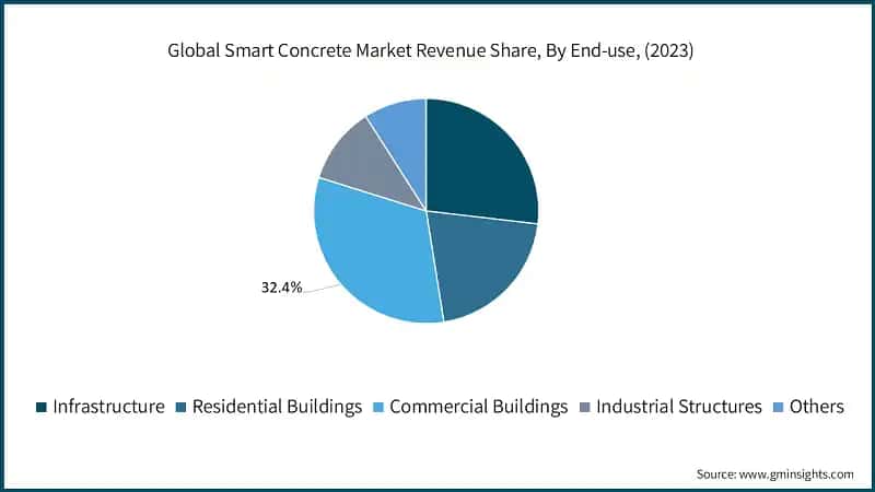 Global Smart Concrete Market Revenue Share, By End-use, (2023)