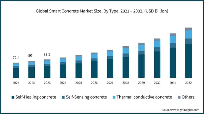 Global Smart Concrete Market Size, By Type, 2021 – 2032, (USD Billion)