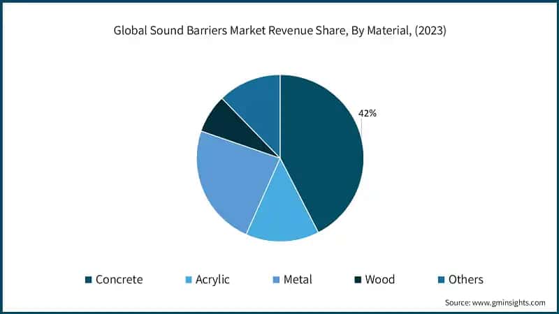 Global Sound Barriers Market Revenue Share, By Material, (2023)