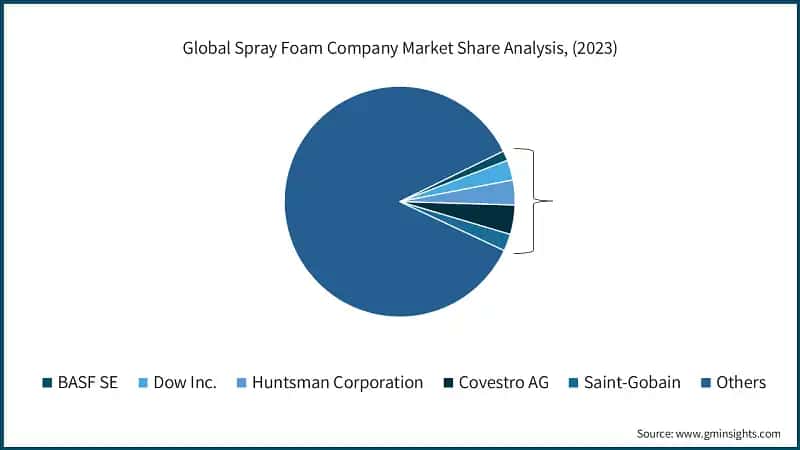 Global Spray Foam Company Market Share Analysis, (2023)