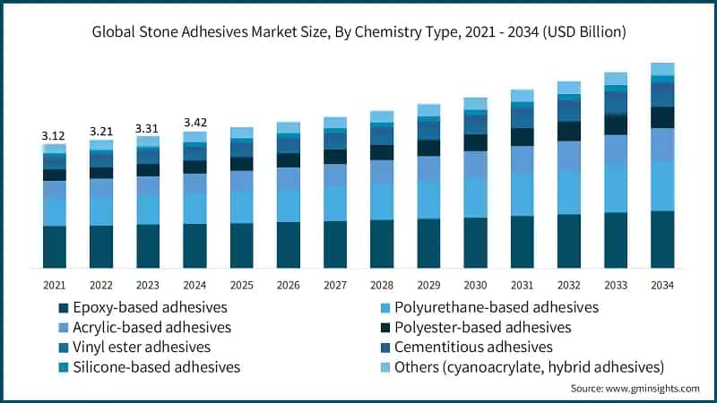 Global Stone Adhesives Market Size, By Chemistry Type, 2021 - 2034 (USD Billion)