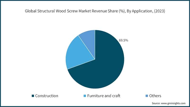 Global Structural Wood Screw Market Revenue Share (%), By Application, (2023)