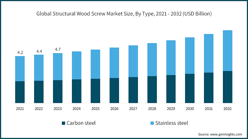 Global Structural Wood Screw Market Size, By Type, 2021 - 2032 (USD Billion)