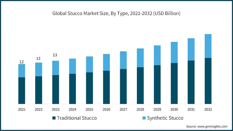 Global Stucco Market Size, By Type, 2021-2032 (USD Billion)