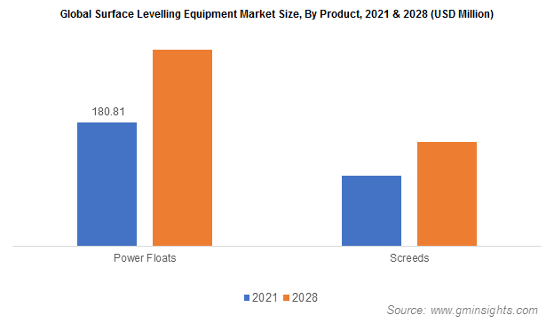 Global Surface Levelling Equipment Market Size, By Product