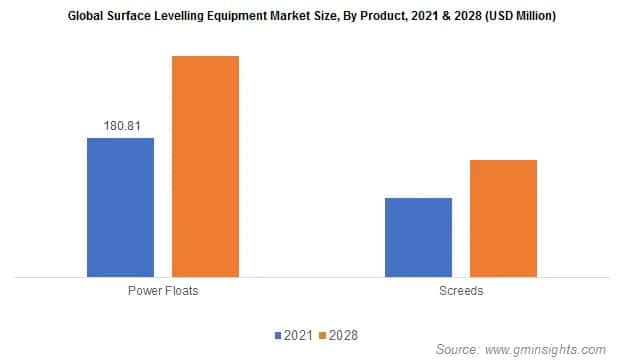 Global Surface Levelling Equipment Market Size, By Product